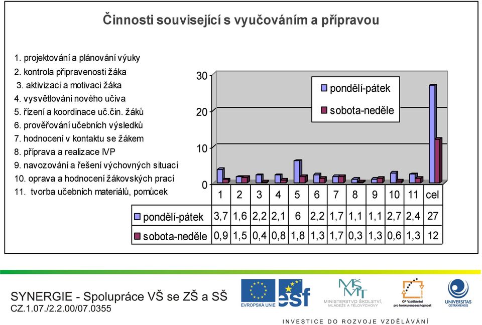 příprava a realizace IVP 9. navozování a řešení výchovných situací 10. oprava a hodnocení žákovských prací 11.