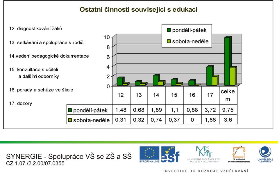 konzultace s učiteli a dalšími odborníky 10 8 6 4 2 pondělí-pátek sobota-neděle 16.