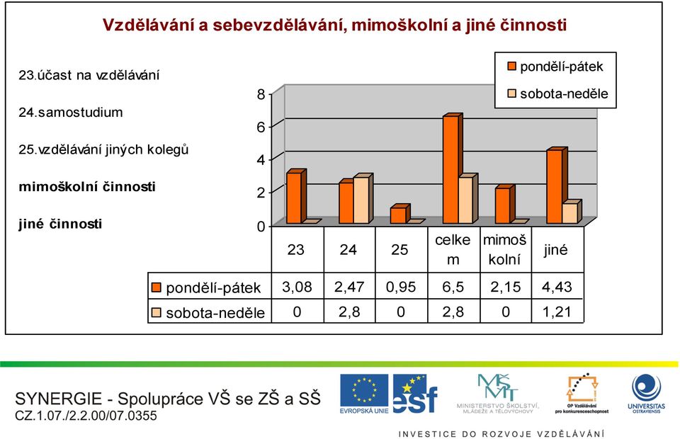 vzdělávání jiných kolegů mimoškolní činnosti 8 6 4 2 pondělí-pátek