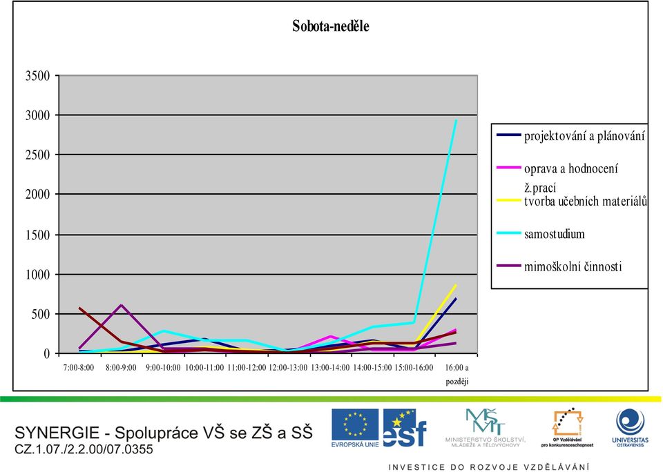 prací tvorba učebních materiálů samostudium mimoškolní činnosti jiné