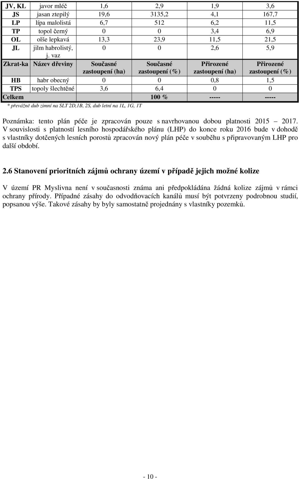 vaz Zkrat-ka Název dřeviny Současné zastoupení (ha) Současné zastoupení (%) Přirozené zastoupení (ha) Přirozené zastoupení (%) HB habr obecný 0 0 0,8 1,5 TPS topoly šlechtěné 3,6 6,4 0 0 Celkem 100 %