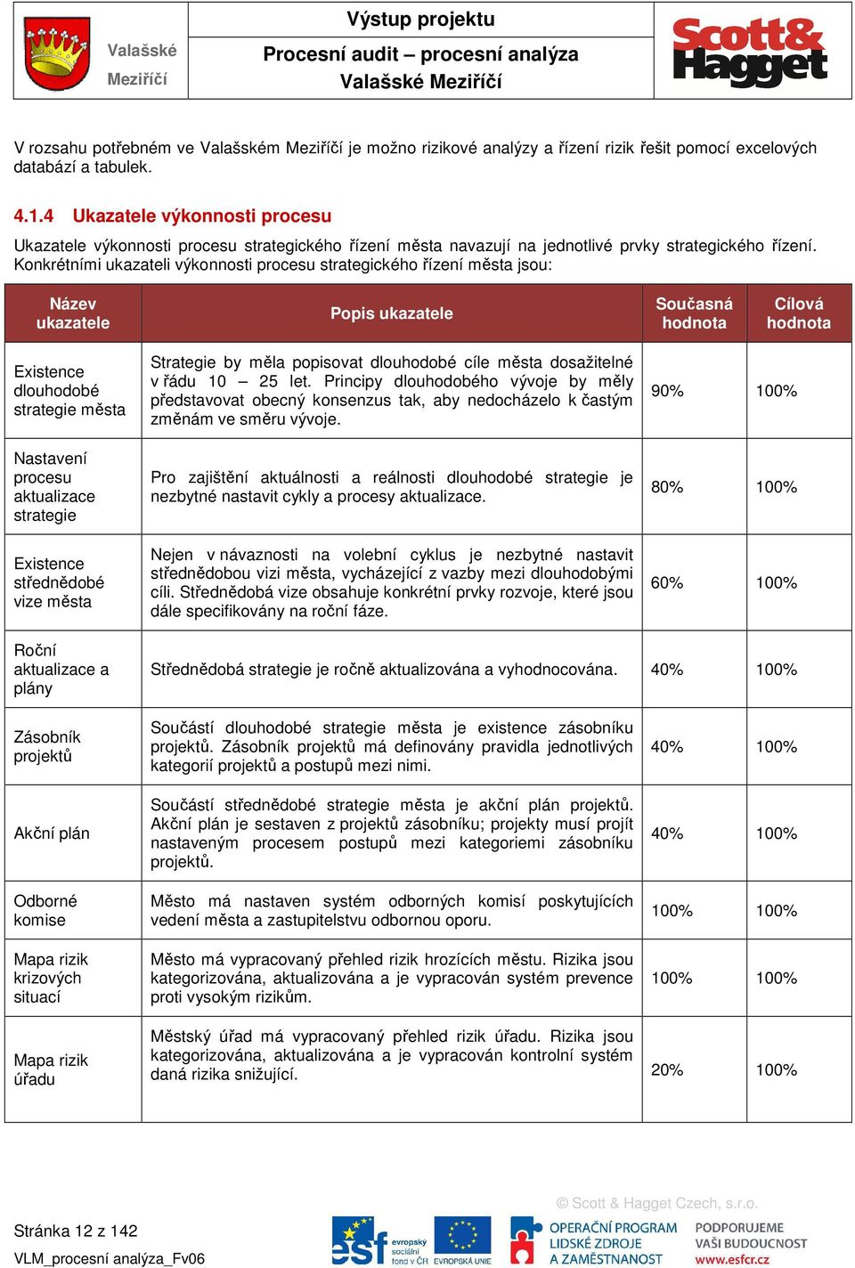 Konkrétními ukazateli výkonnosti procesu strategického řízení města jsou: ukazatele Popis ukazatele Současná hodnota Cílová hodnota Existence dlouhodobé strategie města Nastavení procesu aktualizace