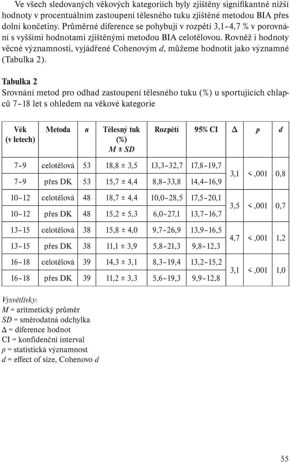 Rovněž i hodnoty věcné významnosti, vyjádřené Cohenovým d, můžeme hodnotit jako významné (Tabulka 2).