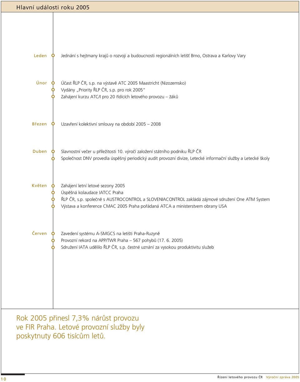 pro rok 2005 Zahájení kurzu ATC/I pro 20 fiídících letového provozu ÏákÛ Bfiezen Uzavfiení kolektivní smlouvy na období 2005 2008 Duben Slavnostní veãer u pfiíleïitosti 10.
