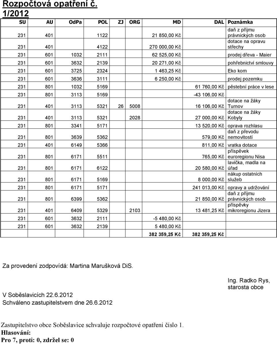 Maier 231 601 3632 2139 20 271,00 Kč pohřebnictví smlouvy 231 601 3725 2324 1 463,25 Kč Eko kom 231 601 3636 3111 6 250,00 Kč prodej pozemku 231 801 1032 5169 61 760,00 Kč pěstební práce v lese 231