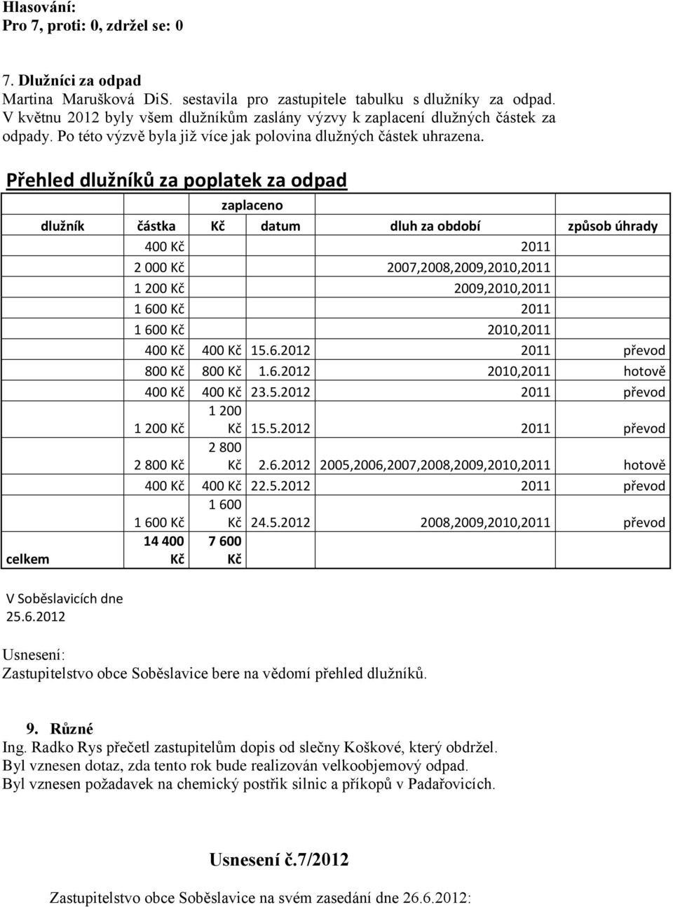 Přehled dlužníků za poplatek za odpad celkem zaplaceno dlužník částka Kč datum dluh za období způsob úhrady 400 Kč 2011 2 000 Kč 2007,2008,2009,2010,2011 1 200 Kč 2009,2010,2011 1 600 Kč 2011 1 600