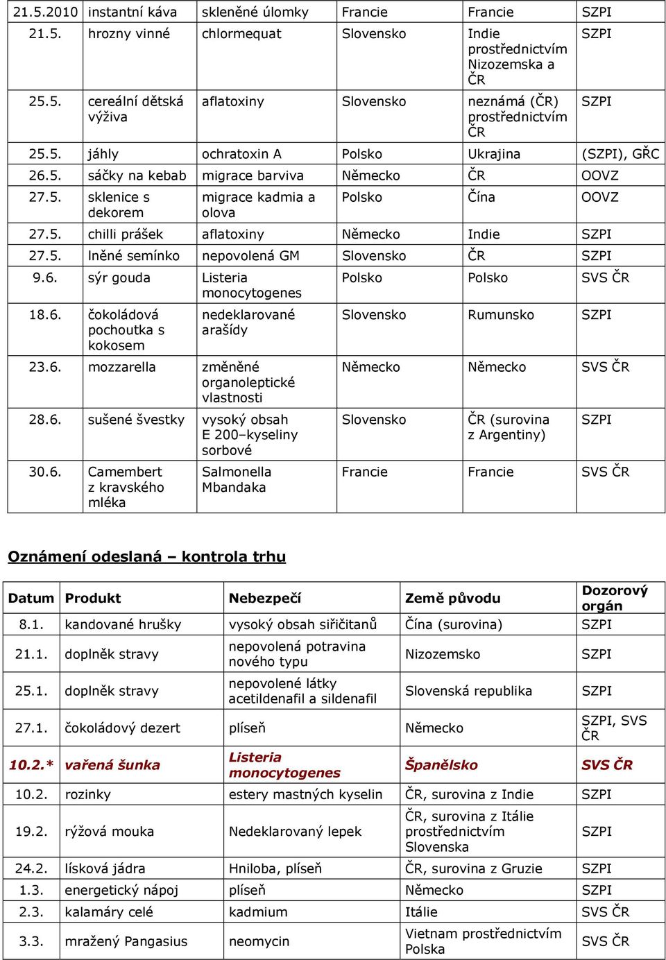 sýr gouda Listeria 18.6.