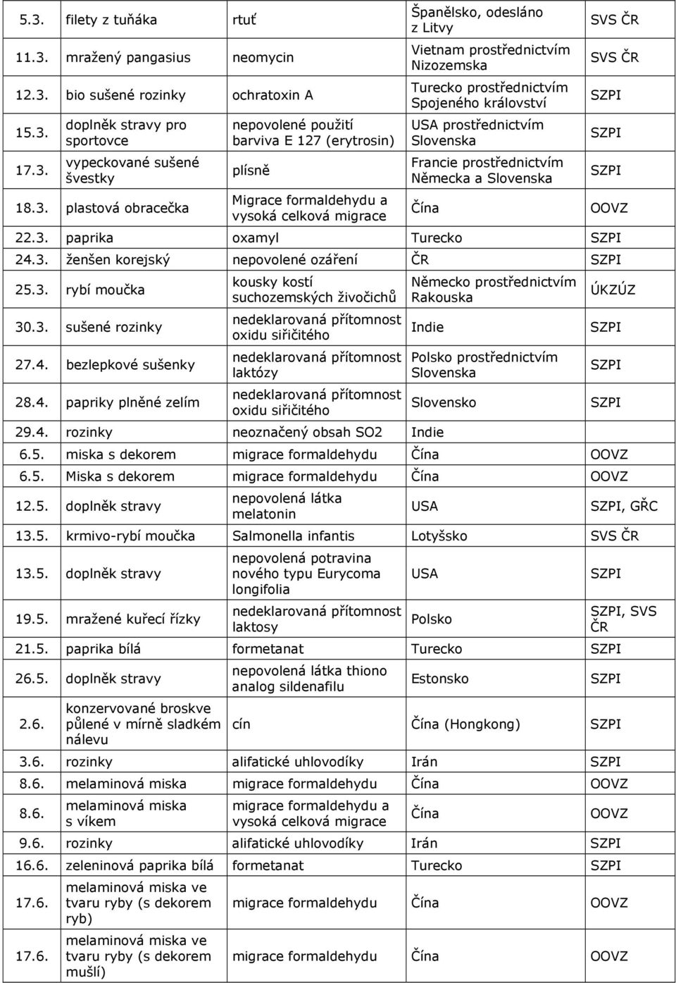 paprika oxamyl Turecko 24.3. ženšen korejský nepovolené ozáření 25.3. rybí moučka 30.3. sušené rozinky 27.4. bezlepkové sušenky 28.4. papriky plněné zelím kousky kostí suchozemských živočichů oxidu siřičitého laktózy oxidu siřičitého Německo Rakouska Indie 29.