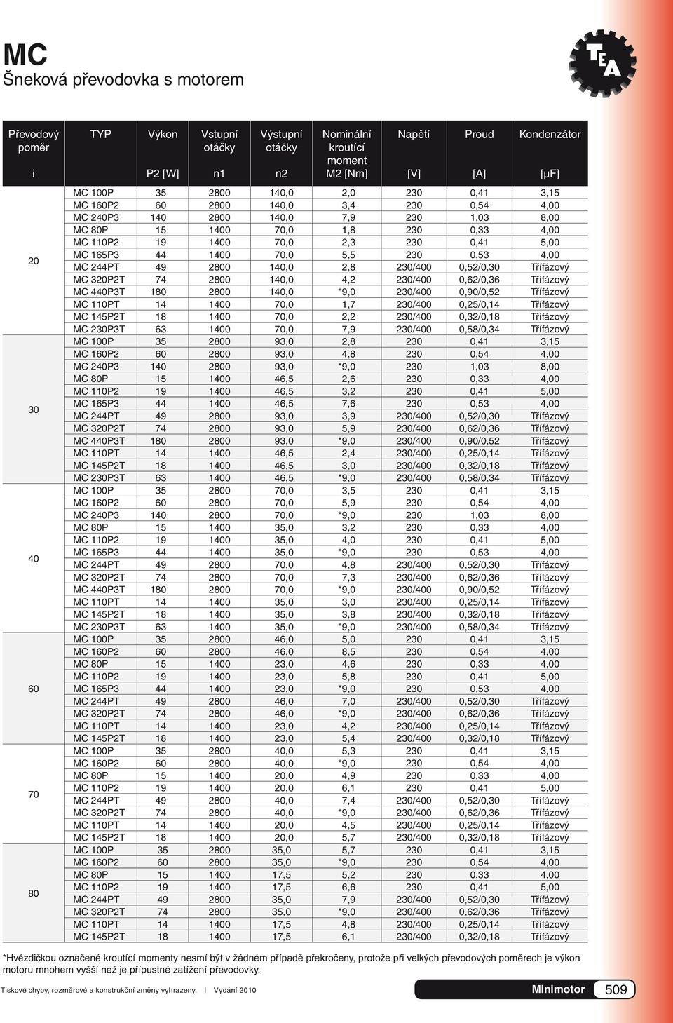 70,0 5,5 230 0,53 4,00 MC 244PT 49 2800 140,0 2,8 230/400 0,52/0,30 Třífázový MC 320P2T 74 2800 140,0 4,2 230/400 0,62/0,36 Třífázový MC 440P3T 180 2800 140,0 *9,0 230/400 0,90/0,52 Třífázový MC