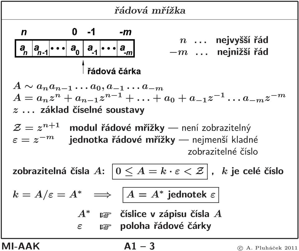 .. základčíselnésoustavy Z= z n+1 modulřádovémřížky nenízobrazitelný ε=z m jednotkařádovémřížky