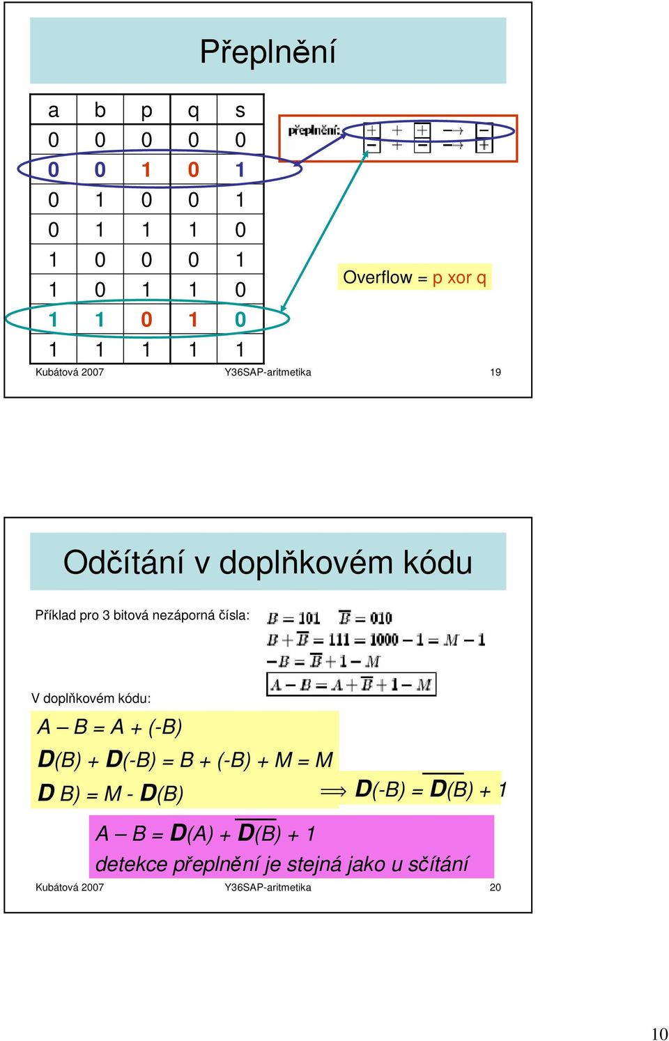 nezáporná čísla: V doplňkovém kódu: A B = A + (-B) D(B) + D(-B) = B + (-B) + M = M D B) = M - D(B) ï