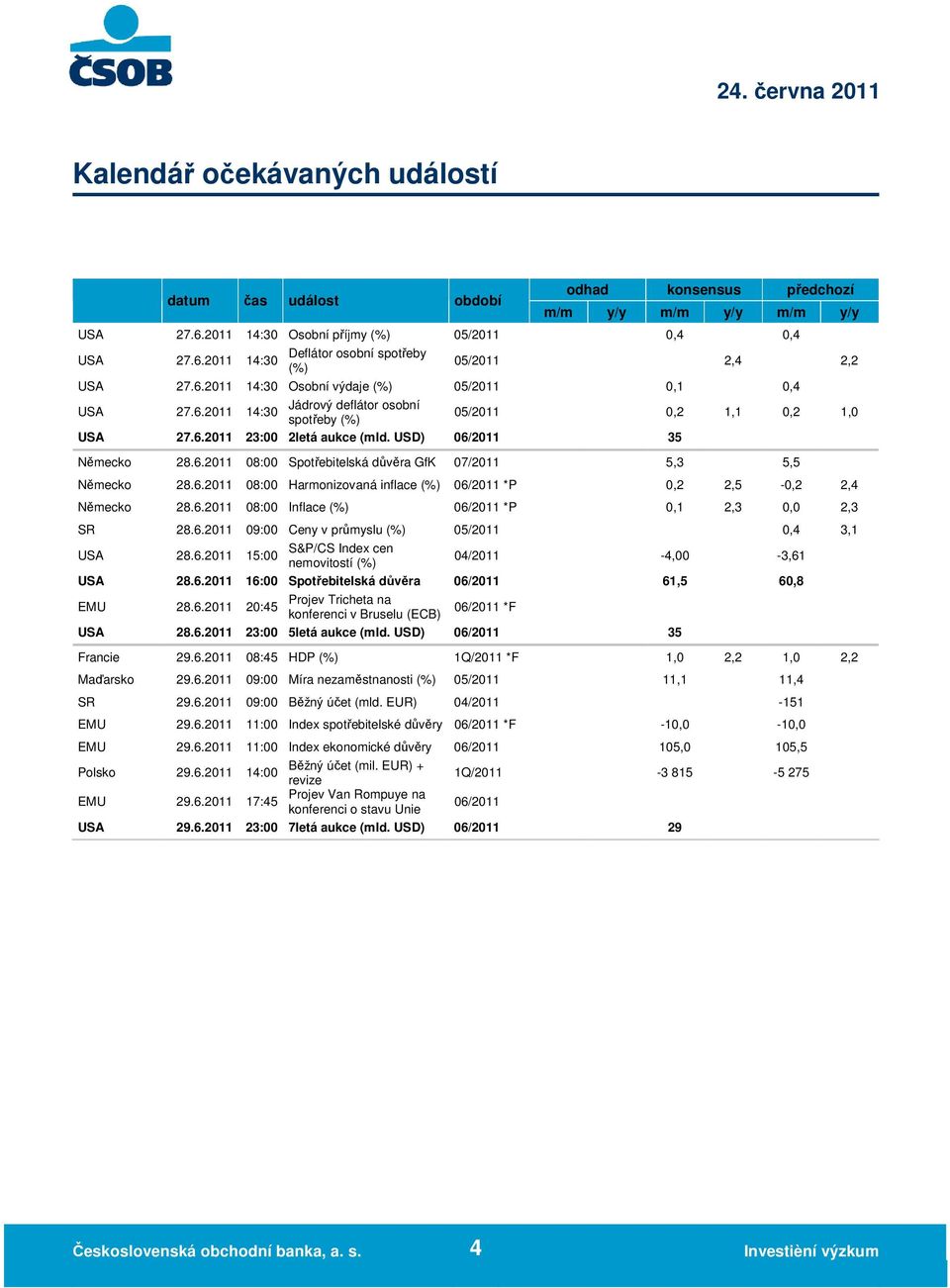 6.2011 08:00 Harmonizovaná inflace (%) 06/2011 *P 0,2 2,5-0,2 2,4 Německo 28.6.2011 08:00 Inflace (%) 06/2011 *P 0,1 2,3 0,0 2,3 SR 28.6.2011 09:00 Ceny v průmyslu (%) 05/2011 0,4 3,1 S&P/CS Index cen USA 28.