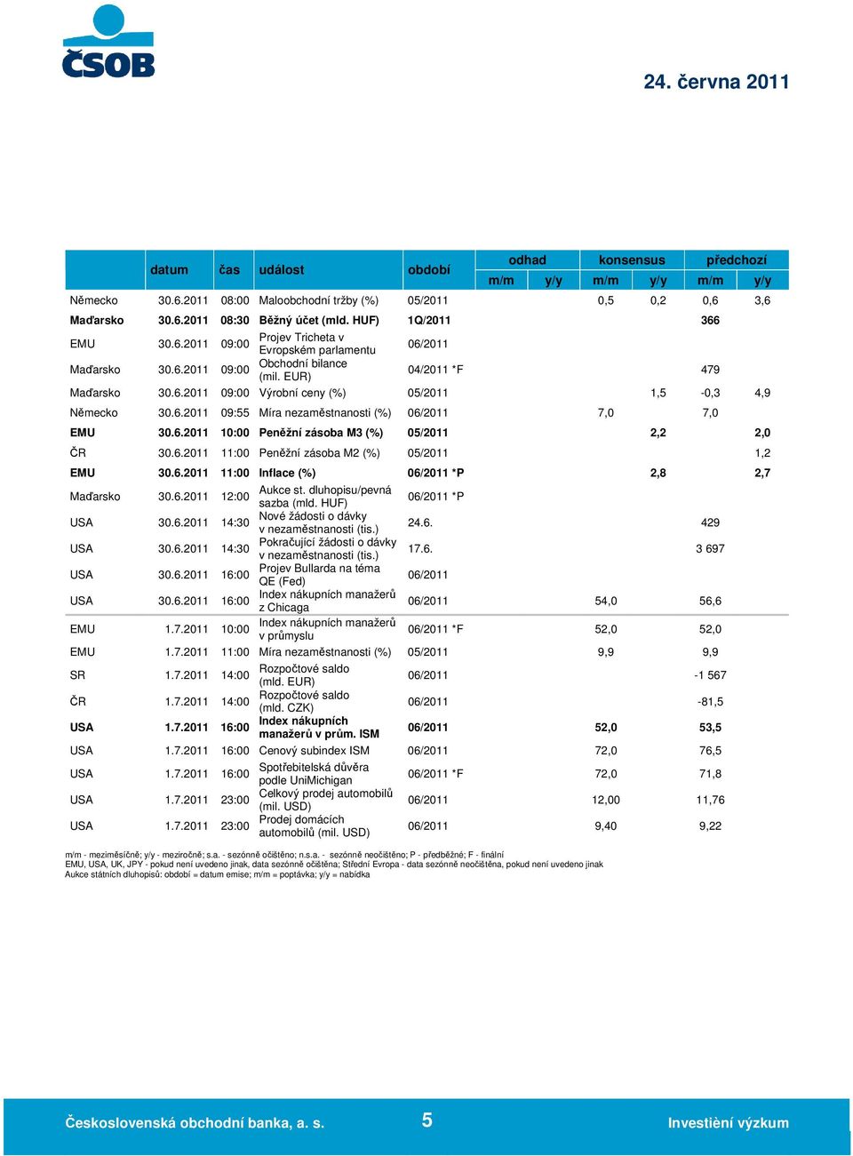 6.2011 09:55 Míra nezaměstnanosti (%) 06/2011 7,0 7,0 EMU 30.6.2011 10:00 Peněžní zásoba M3 (%) 05/2011 2,2 2,0 ČR 30.6.2011 11:00 Peněžní zásoba M2 (%) 05/2011 1,2 EMU 30.6.2011 11:00 Inflace (%) 06/2011 *P 2,8 2,7 Maďarsko 30.