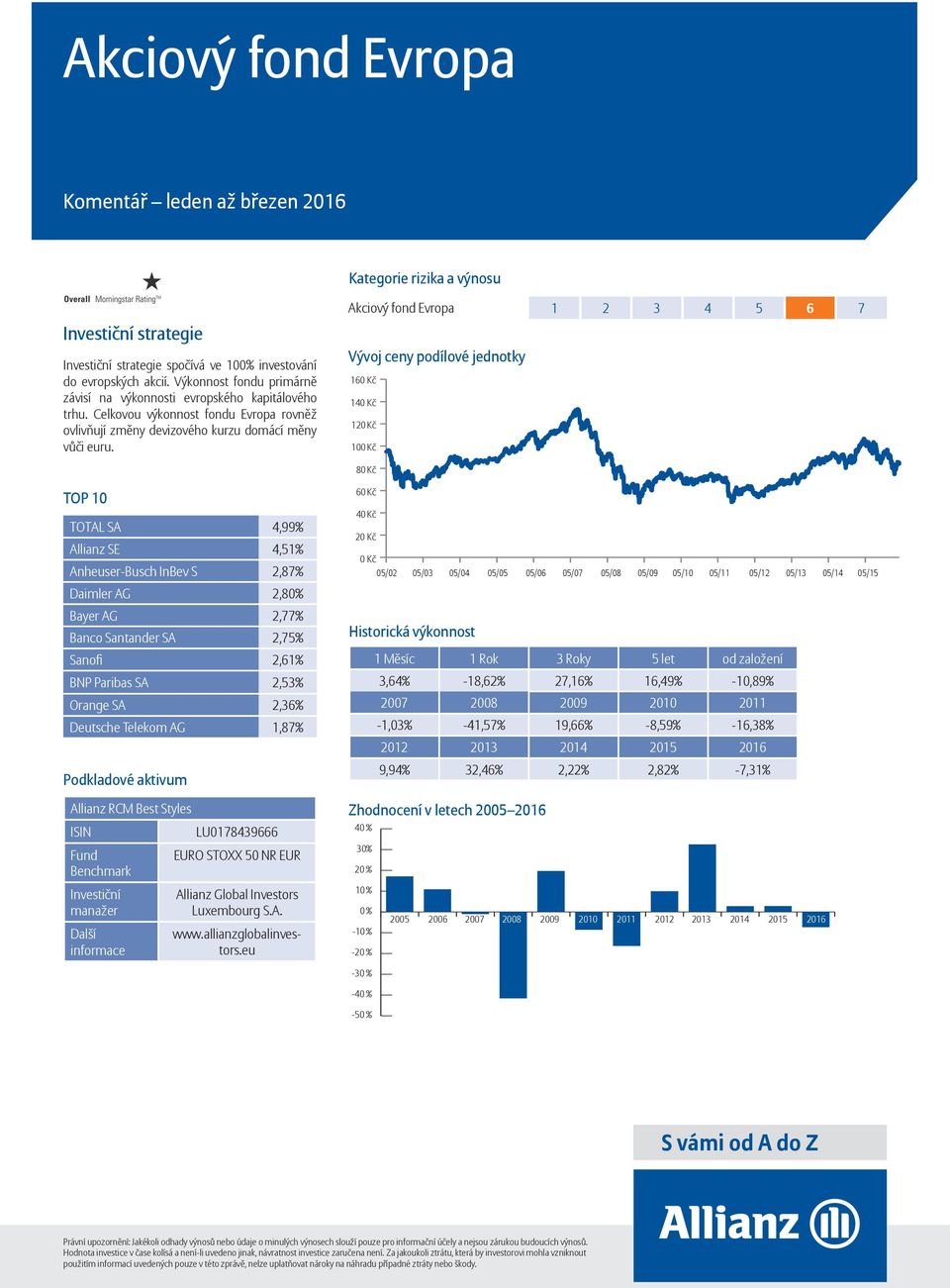 Akciový fond Evropa 1 TOTAL SA 4,99% Allianz SE 4,51% Anheuser-Busch InBev S 2,87% Daimler AG 2,80% Bayer AG 2,77% Banco Santander SA 2,75% Sanofi 2,61% BNP Paribas SA 2,53% Orange SA 2,36% Deutsche