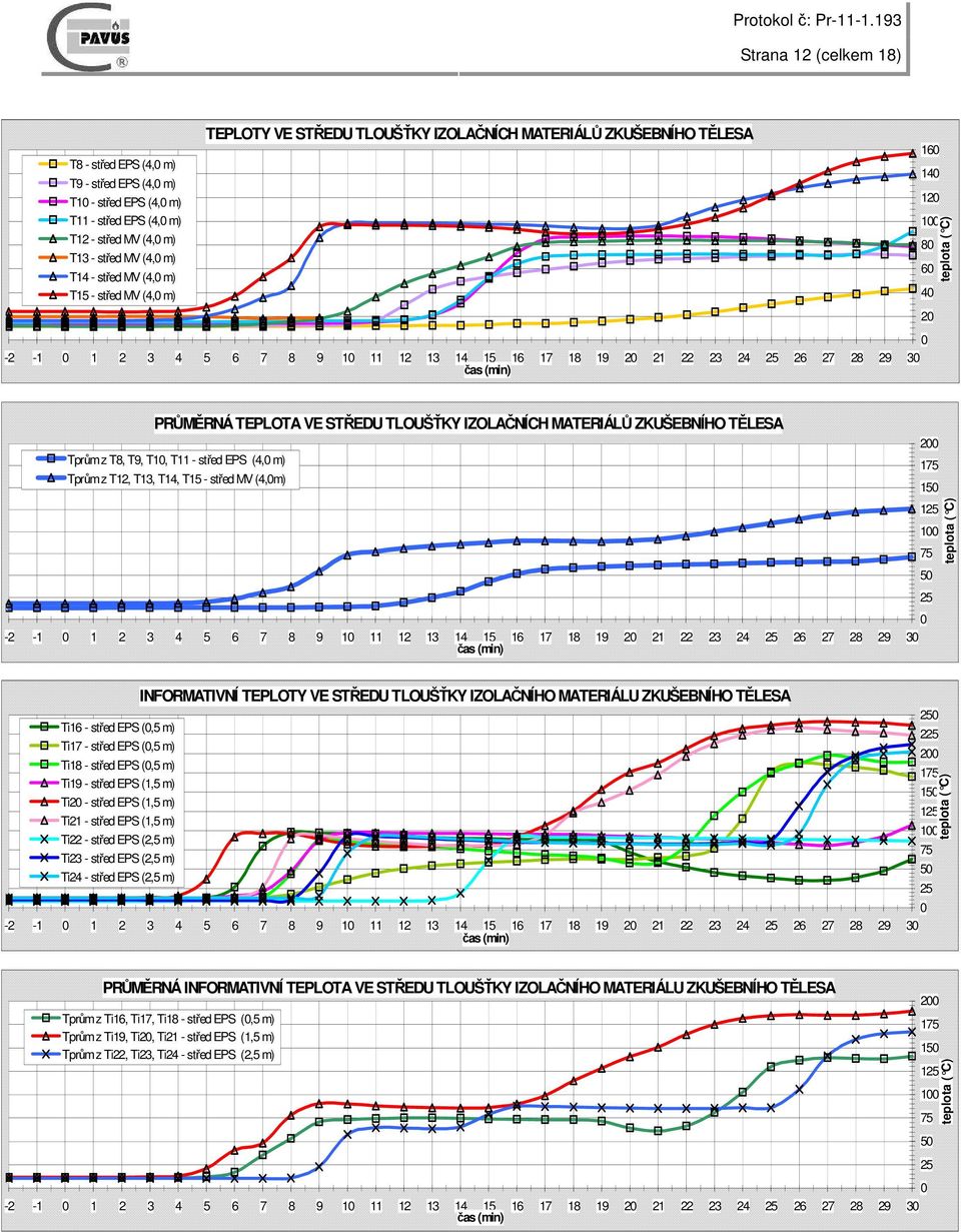 T8, T9, T10, T11 - střed EPS (4,0 m) Tprům z T12, T13, T14, T15 - střed MV (4,0m) 200 175 150 125 100 75 50 25 0 teplota ( C) Ti16 - střed EPS (0,5 m) Ti17 - střed EPS (0,5 m) Ti18 - střed EPS (0,5