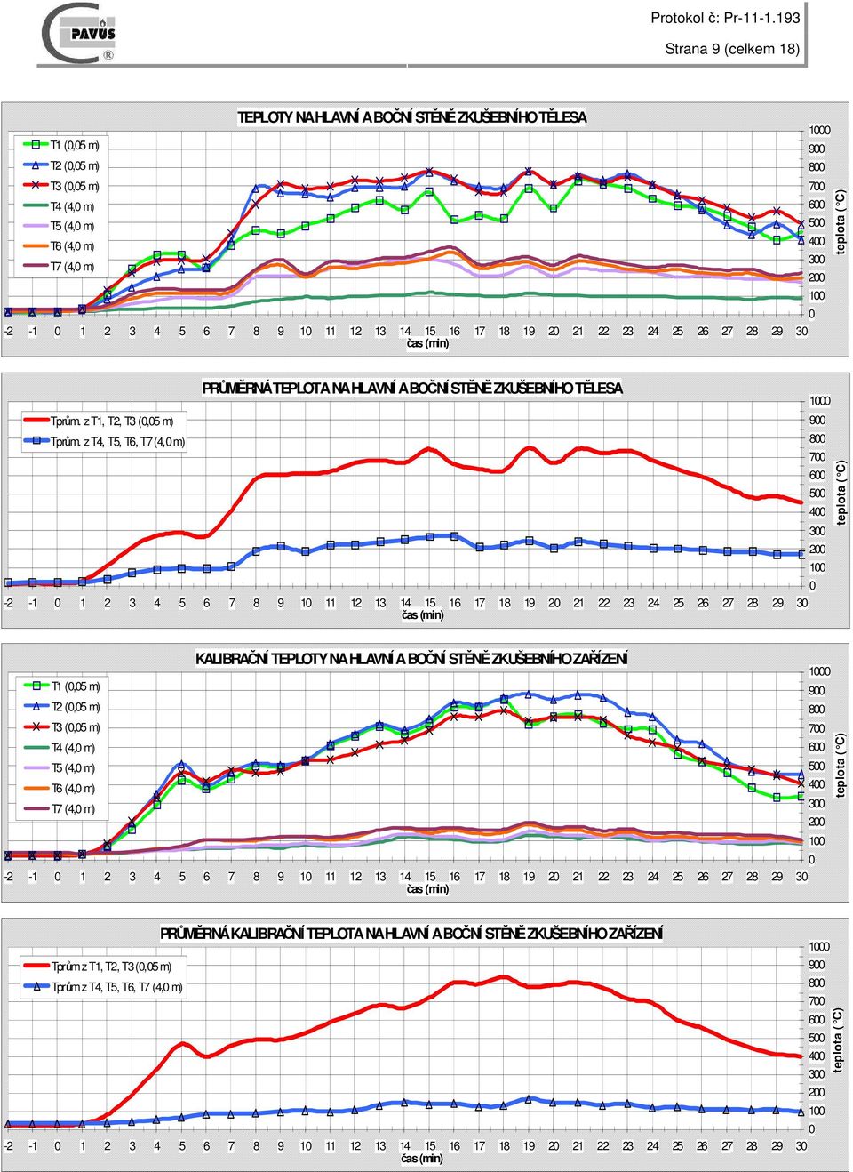 z T4, T5, T6, T7 (4,0 m) PRŮMĚRNÁ TEPLOTA NA HLAVNÍ A BOČNÍ STĚNĚ ZKUŠEBNÍHO TĚLESA 1000 900 800 700 600 500 400 300 200 100 0 teplota ( C) T1 (0,05 m) T2 (0,05 m) T3 (0,05 m) T4 (4,0 m) T5