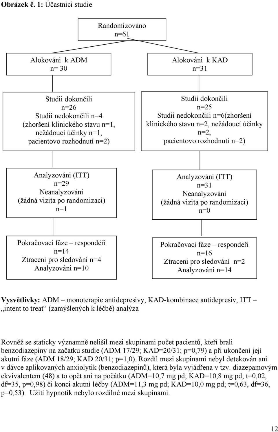 rozhodnutí n=2) Studii dokončili n=25 Studii nedokončili n=6(zhoršení klinického stavu n=2, nežádoucí účinky n=2, pacientovo rozhodnutí n=2) Analyzováni (ITT) n=29 Neanalyzováni (žádná vizita po