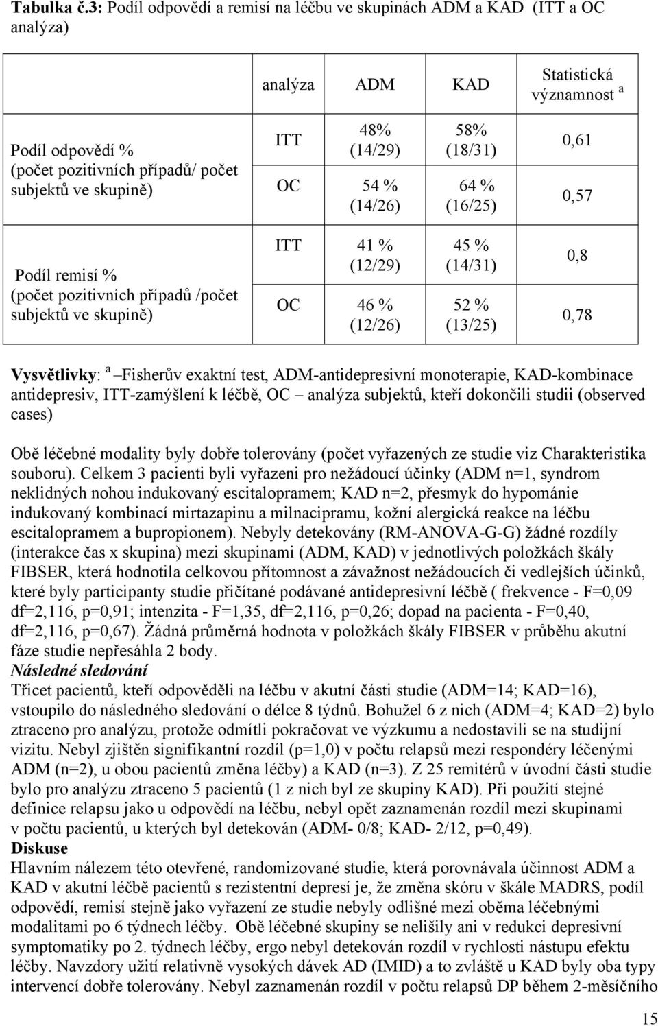 (14/29) OC 54 % (14/26) 58% (18/31) 64 % (16/25) 0,61 0,57 Podíl remisí % (počet pozitivních případů /počet subjektů ve skupině) ITT 41 % (12/29) OC 46 % (12/26) 45 % (14/31) 52 % (13/25) 0,8 0,78