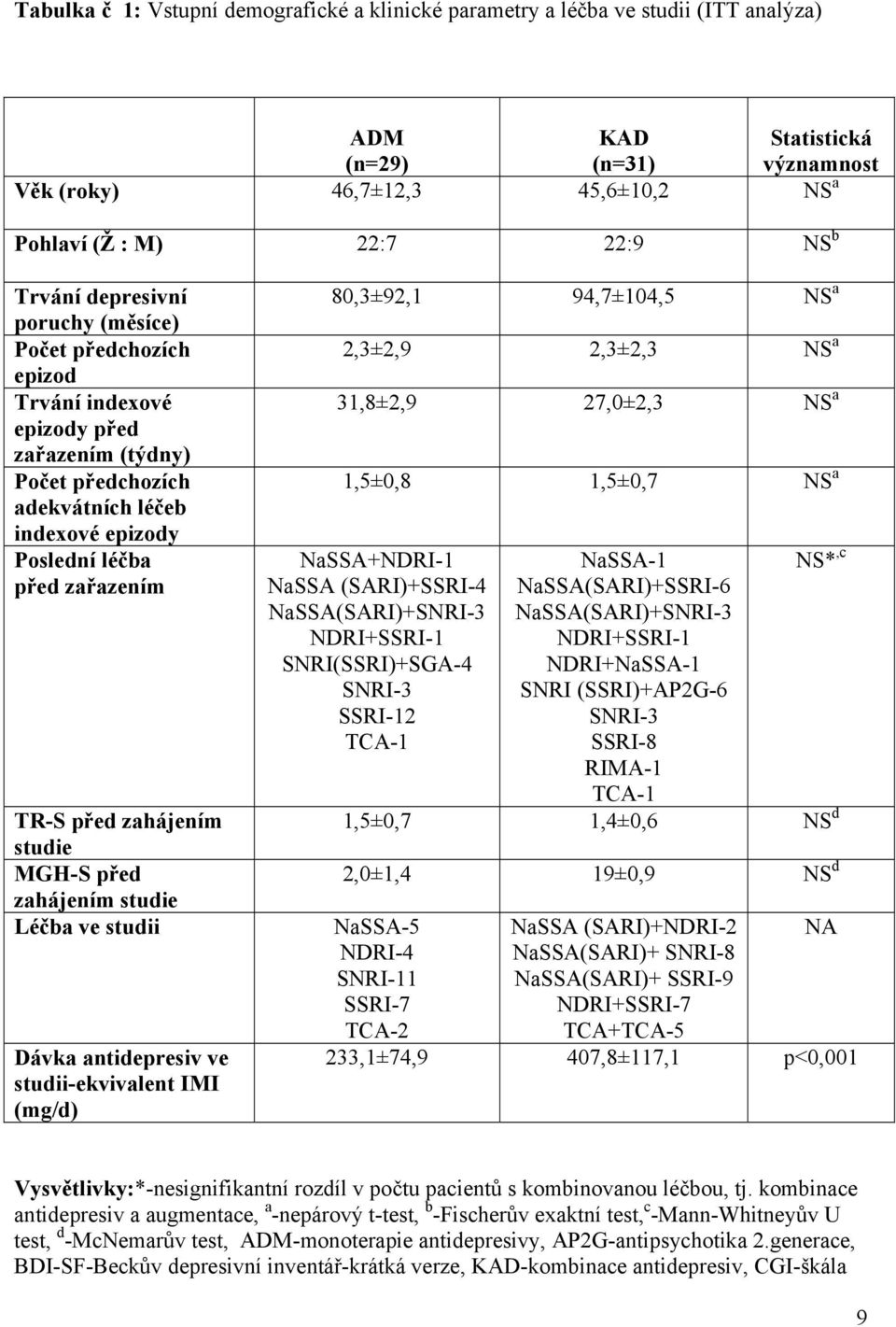 zahájením studie MGH-S před zahájením studie Léčba ve studii Dávka antidepresiv ve studii-ekvivalent IMI (mg/d) 80,3±92,1 94,7±104,5 NS a 2,3±2,9 2,3±2,3 NS a 31,8±2,9 27,0±2,3 NS a 1,5±0,8 1,5±0,7