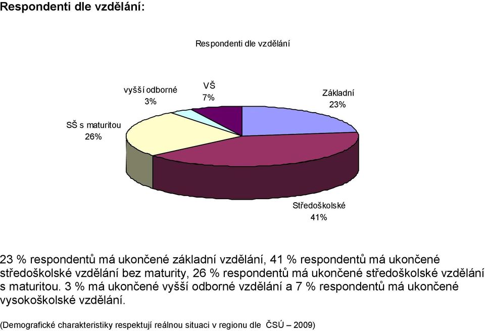 bez maturity, 26 % respondentů má ukončené středoškolské vzdělání s maturitou.