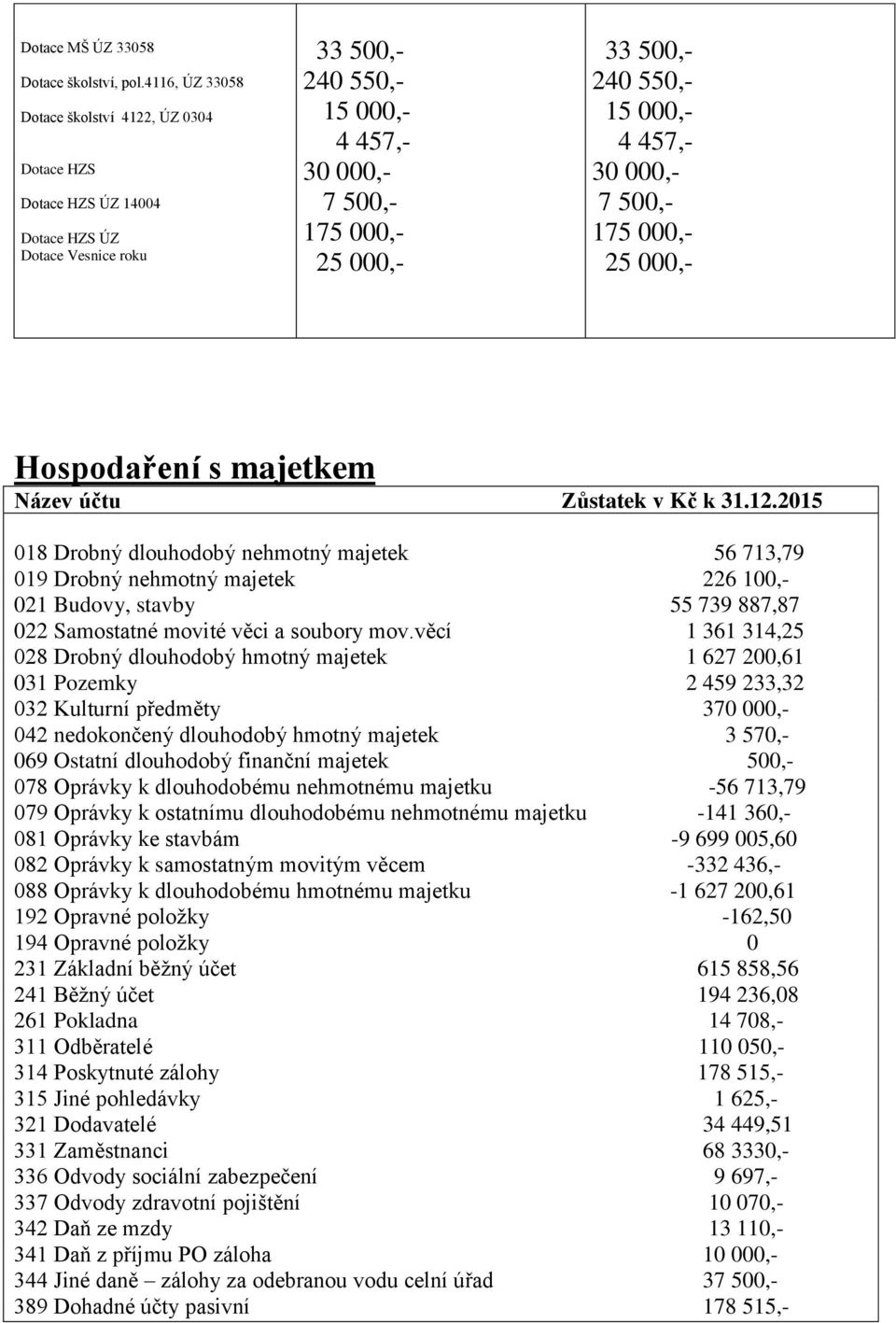 550,- 15 000,- 4 457,- 30 000,- 7 500,- 175 000,- 25 000,- Hospodaření s majetkem Název účtu Zůstatek v Kč k 31.12.