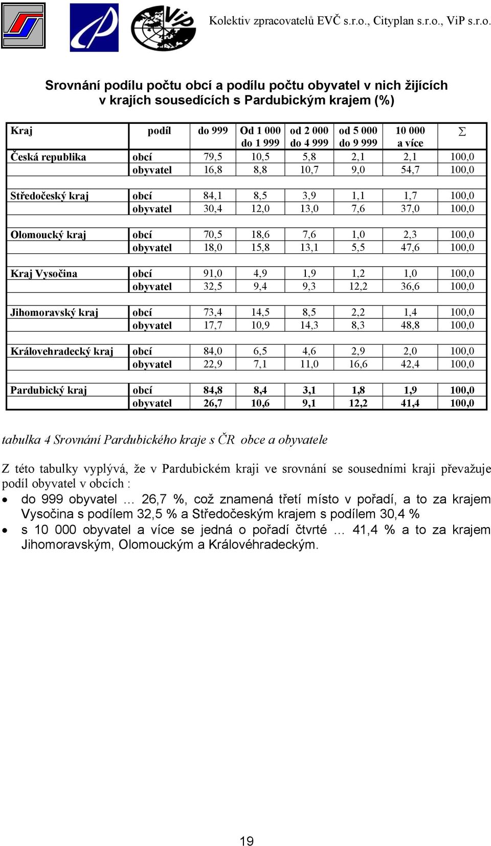 18,6 7,6 1,0 2,3 100,0 obyvatel 18,0 15,8 13,1 5,5 47,6 100,0 Kraj Vysočina obcí 91,0 4,9 1,9 1,2 1,0 100,0 obyvatel 32,5 9,4 9,3 12,2 36,6 100,0 Jihomoravský kraj obcí 73,4 14,5 8,5 2,2 1,4 100,0