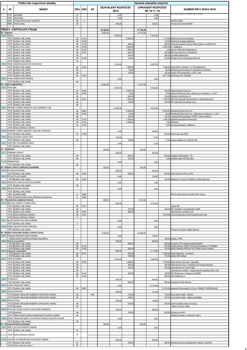 dary při narození dítěte TŘÍDA 6 - KAPITÁLOVÉ VÝDAJE 25 980,00 47 708,00 22 - Doprava 9 050,00 14 412,00 2212 Silnice 7 900,00 11 045,00 6144 2 000,00 1 173,00 Švermova II.