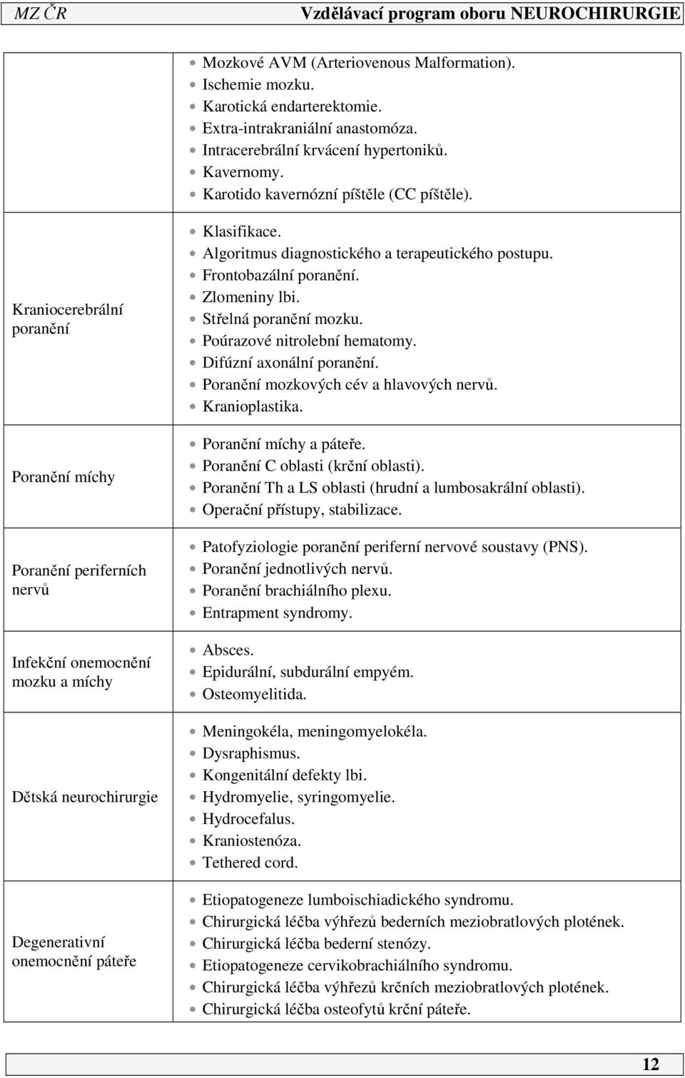 Kraniocerebrální poranění Poranění míchy Poranění periferních nervů Infekční onemocnění mozku a míchy Dětská neurochirurgie Degenerativní onemocnění páteře Klasifikace.