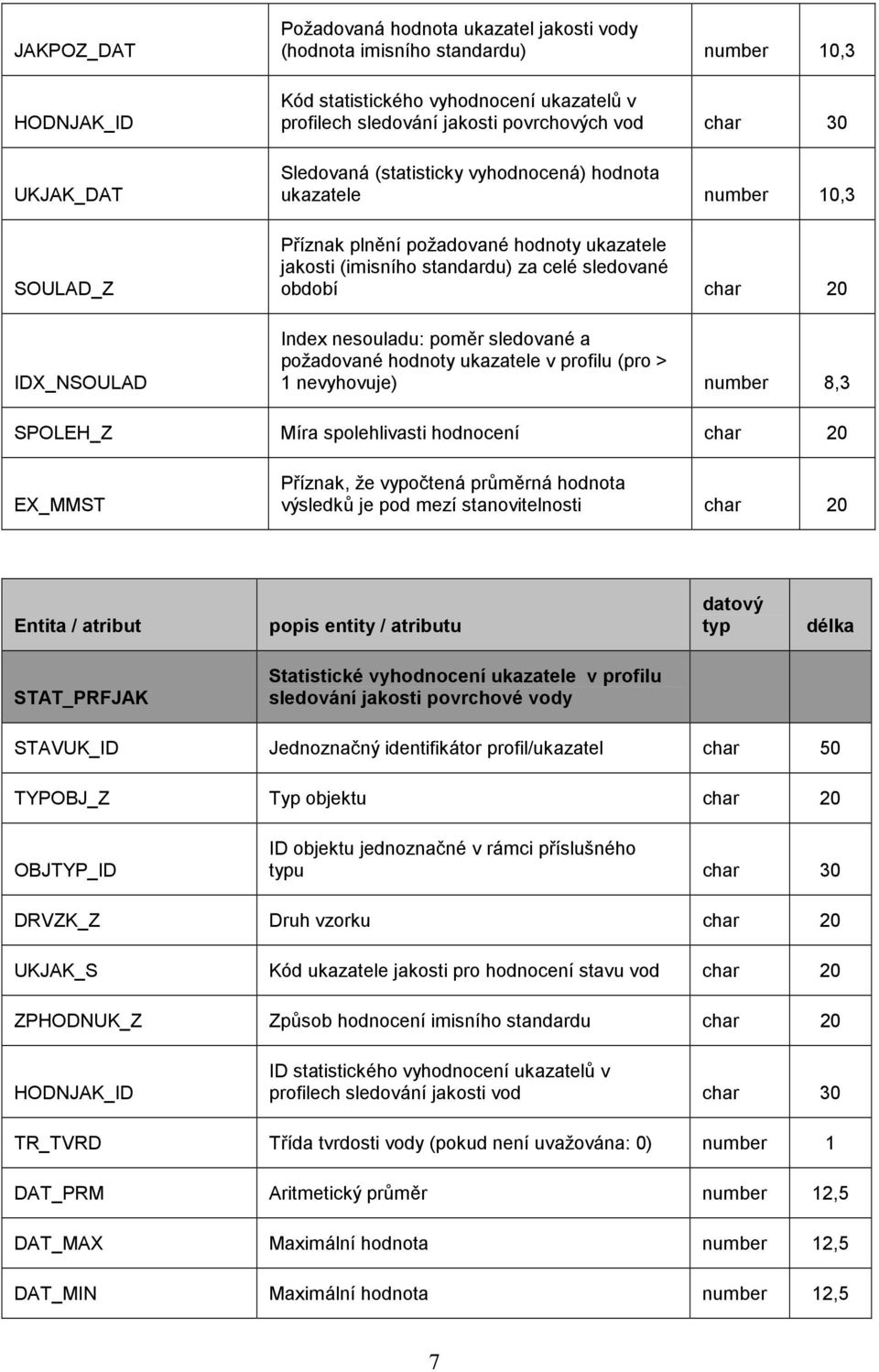 požadované hodnoty ukazatele v profilu (pro > 1 nevyhovuje) number 8,3 SPOLEH_Z Míra spolehlivasti hodnocení char 20 EX_MMST Příznak, že vypočtená průměrná hodnota výsledků je pod mezí