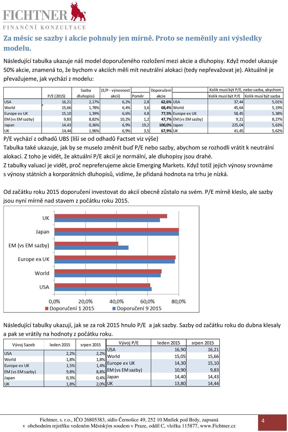 Aktuálně je převažujeme, jak vychází z modelu: Sazba (E/P - výnosnost Doporučení Kolik musí být P/E, nebo sazba, abychom P/E (2015) dluhopisů akcií) Poměr akcie Kolik musí být P/E Kolik musí být