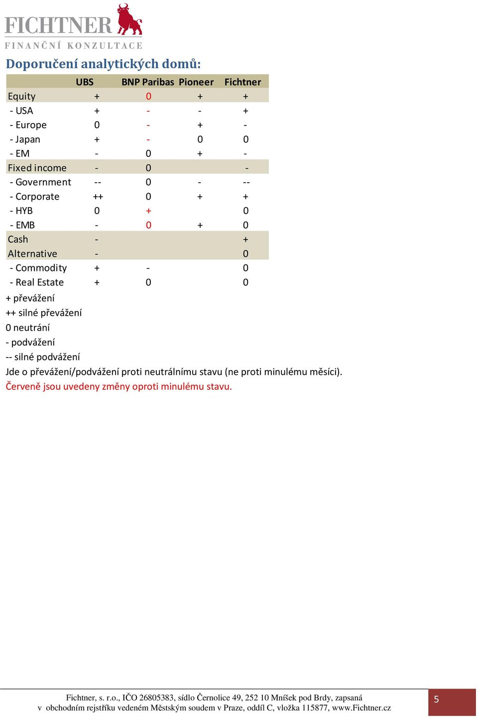Alternative - 0 - Commodity + - 0 - Real Estate + 0 0 + převážení ++ silné převážení 0 neutrání - podvážení -- silné