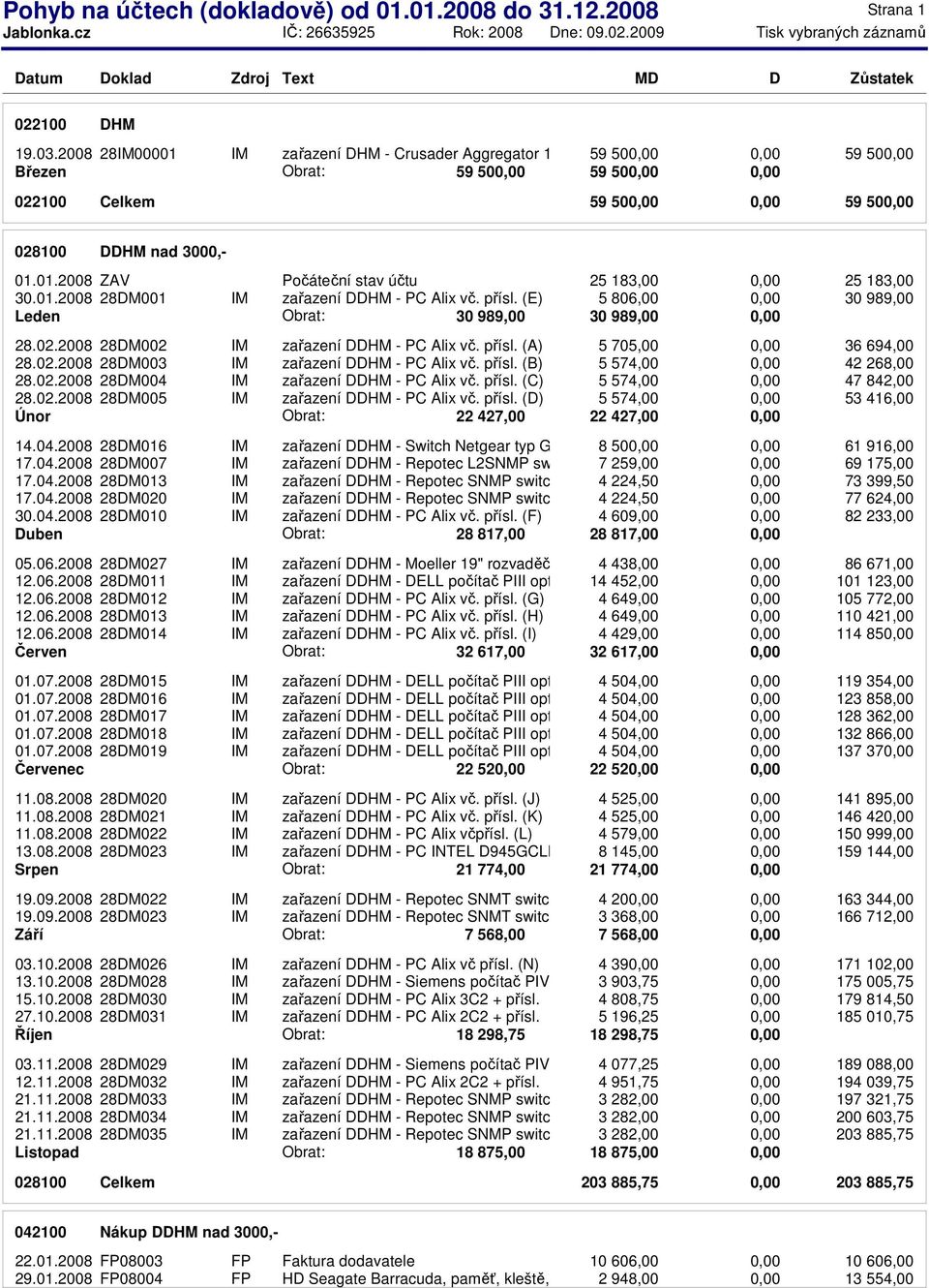 01.2008 28DM001 IM zařazení DDHM - PC Alix vč. přísl. (E) 5 806,00 30 989,00 Leden Obrat: 30 989,00 30 989,00 28.02.2008 28DM002 IM zařazení DDHM - PC Alix vč. přísl. (A) 5 705,00 36 694,00 28.02.2008 28DM003 IM zařazení DDHM - PC Alix vč.