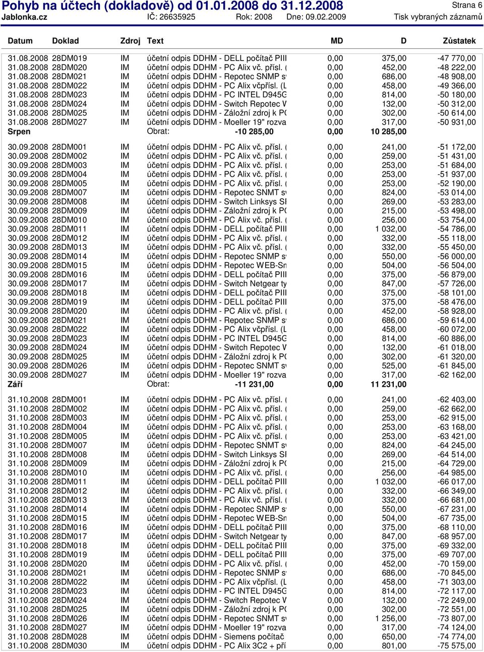 08.2008 28DM024 IM účetní odpis DDHM - Switch Repotec WEB Smart 132,00-50 312,00 31.08.2008 28DM025 IM účetní odpis DDHM - Záložní zdroj k PC- APC Smar 302,00-50 614,00 31.08.2008 28DM027 IM účetní odpis DDHM - Moeller 19" rozvaděč 317,00-50 931,00 Srpen Obrat: -10 285,00 10 285,00 30.