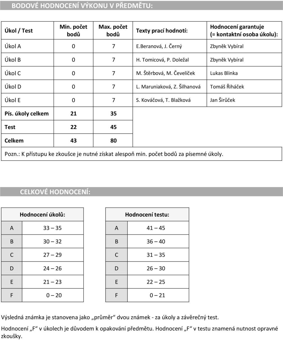 úkoly celkem 21 35 Test 22 45 Celkem 43 80 Pozn.: K přístupu ke zkoušce je nutné získat alespoň min. bodů za písemné úkoly.