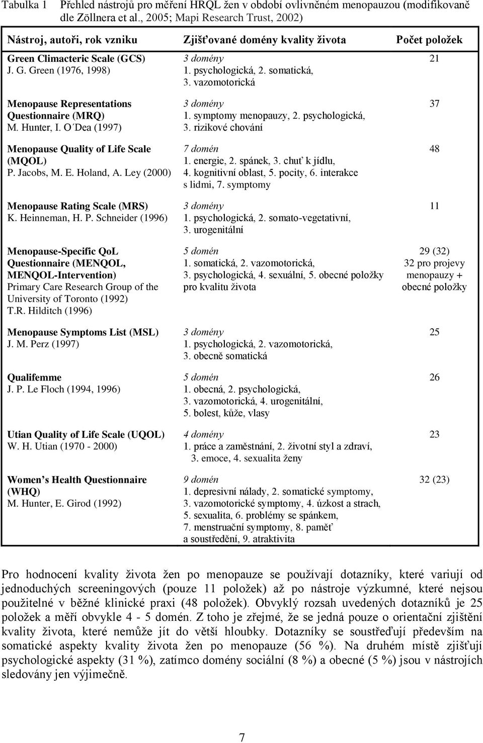 somatická, 3. vazomotorická 21 Menopause Representations Questionnaire (MRQ) M. Hunter, I. O Dea (1997) Menopause Quality of Life Scale (MQOL) P. Jacobs, M. E. Holand, A.