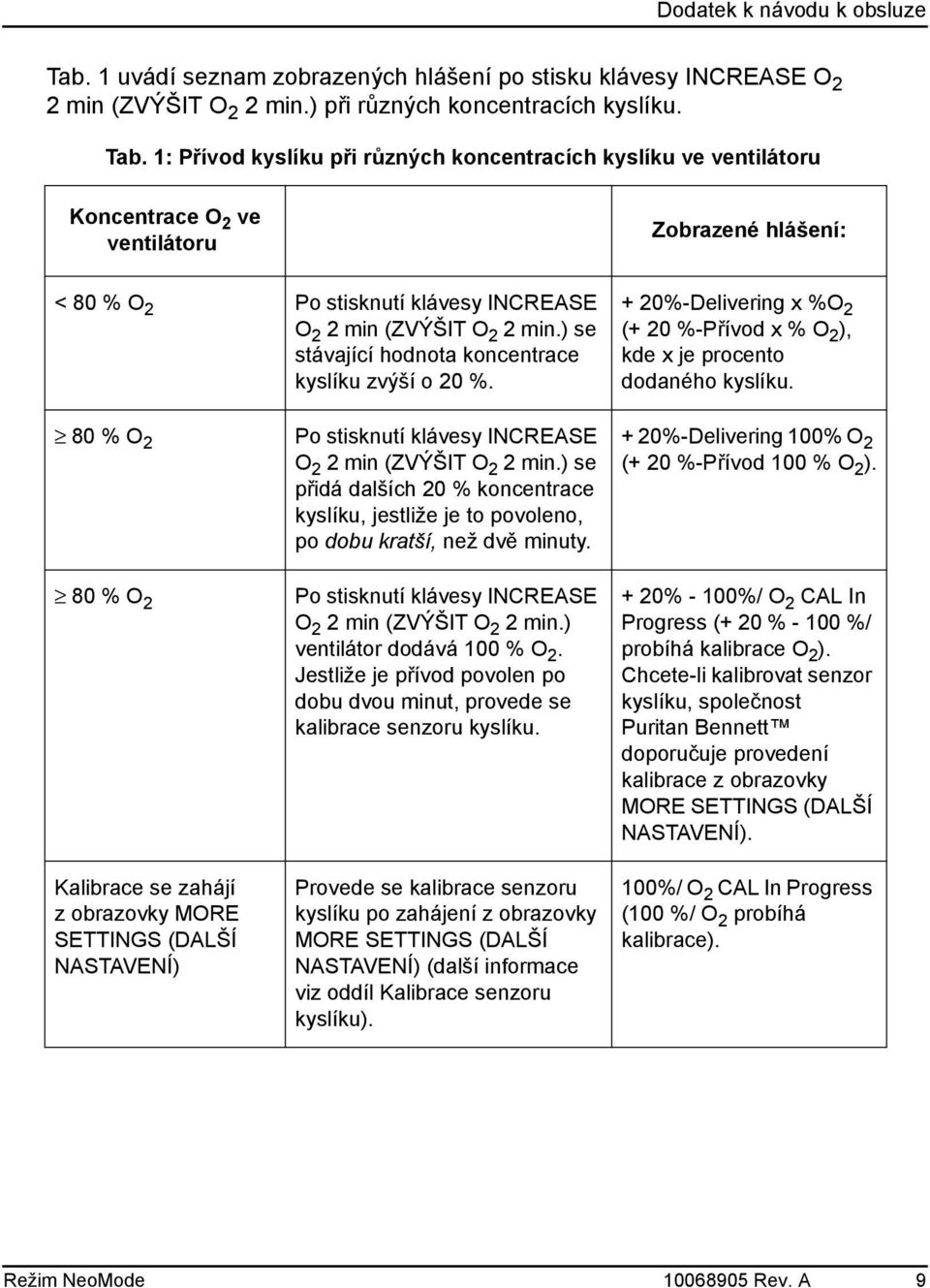 ) se stávající hodnota koncentrace kyslíku zvýší o 20 %. + 20%-Delivering x %O 2 (+ 20 %-Přívod x % O 2 ), kde x je procento dodaného kyslíku.