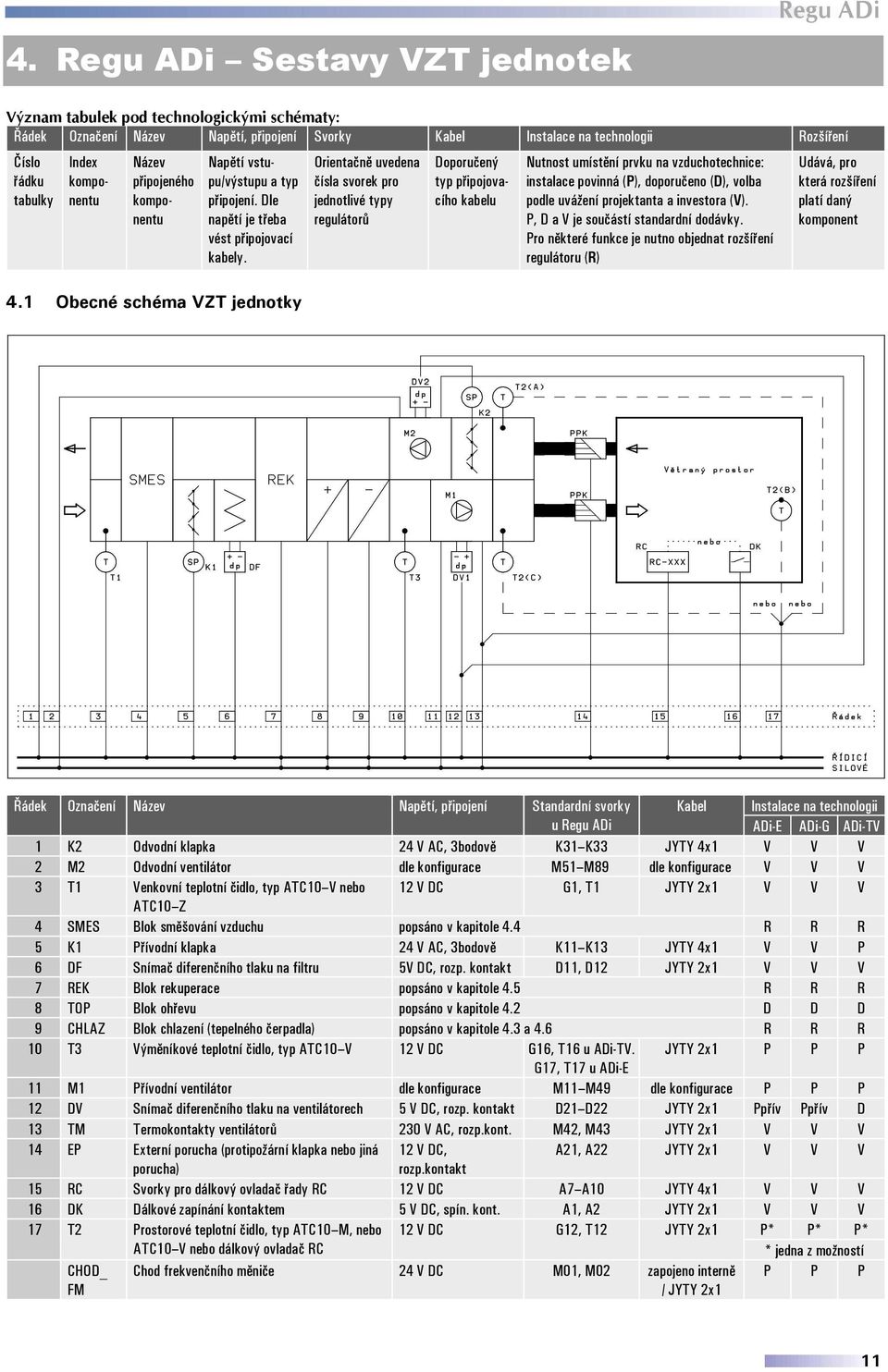 1 Obecné schéma VZT jednotky Orientačně uvedena čísla svorek pro jednotlivé typy regulátorů Doporučený typ připojovacího kabelu Nutnost umístění prvku na vzduchotechnice: instalace povinná (P),