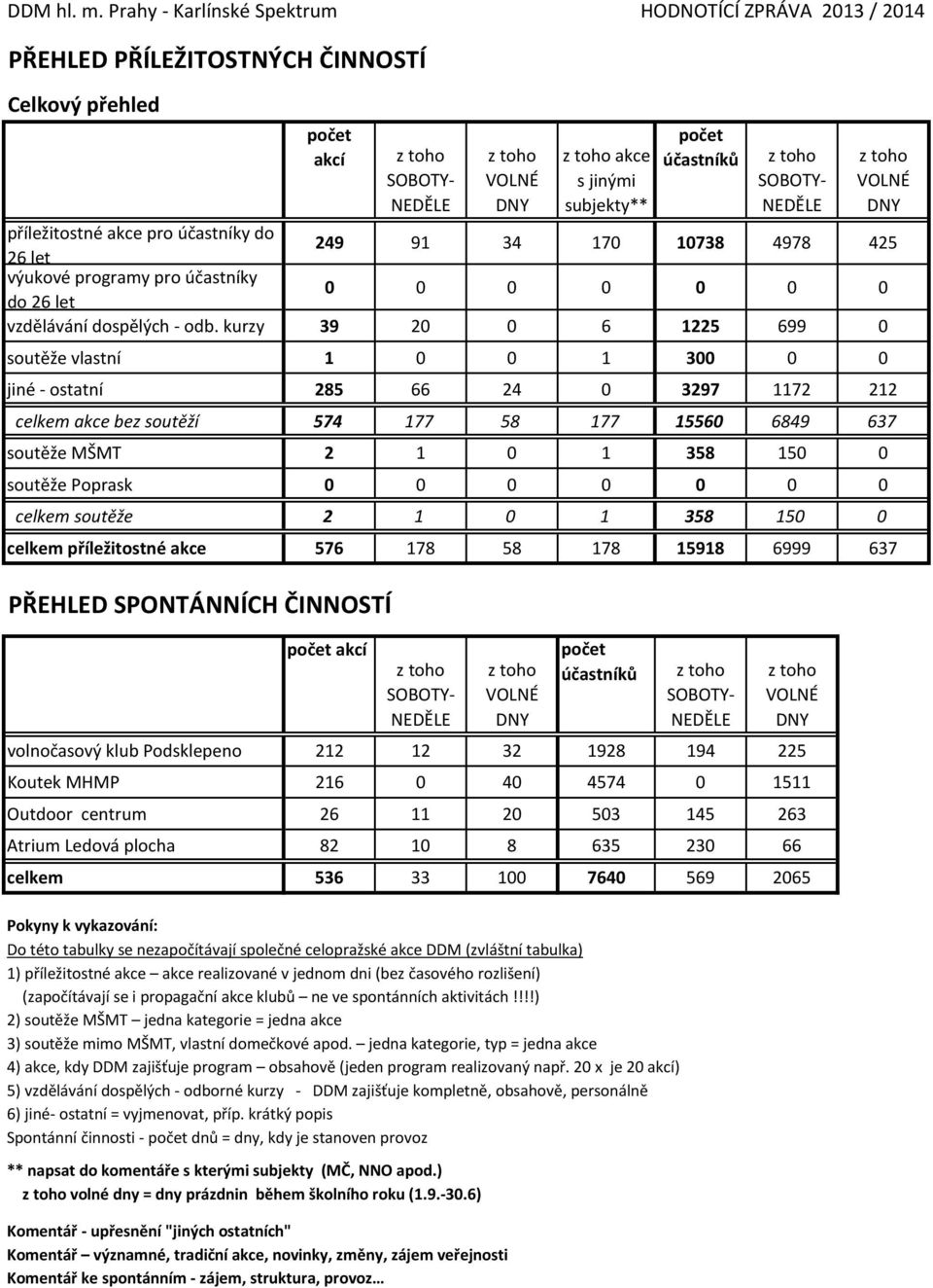 účastníků z toho SOBOTY- NEDĚLE z toho VOLNÉ DNY příležitostné akce pro účastníky do 26 let 249 91 34 170 10738 4978 425 výukové programy pro účastníky do 26 let 0 0 0 0 0 0 0 vzdělávání dospělých -