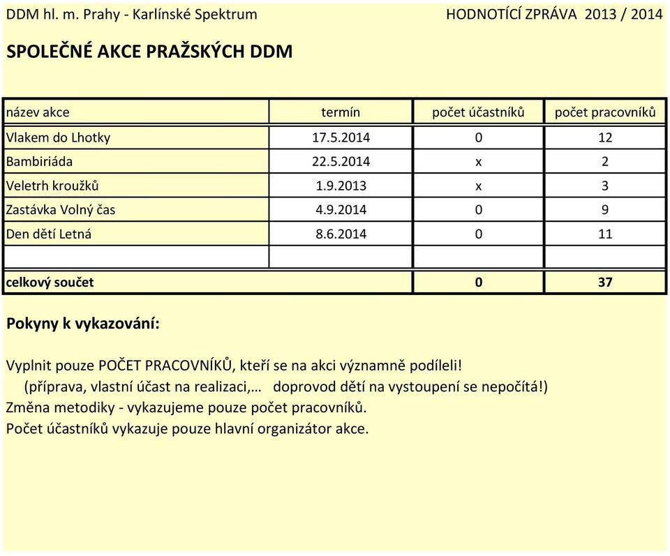 Lhotky 17.5.2014 0 12 Bambiriáda 22.5.2014 x 2 Veletrh kroužků 1.9.2013 x 3 Zastávka Volný čas 4.9.2014 0 9 Den dětí Letná 8.6.