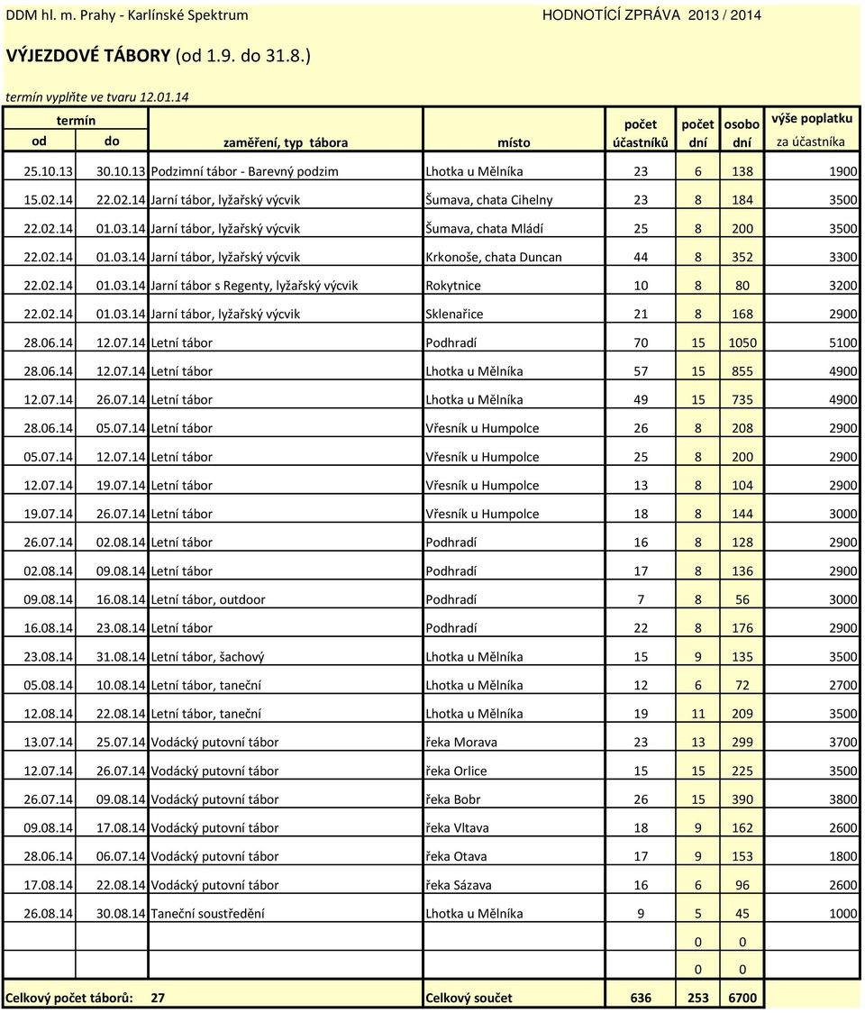 14 Jarní tábor, lyžařský výcvik Šumava, chata Mládí 25 8 200 3500 22.02.14 01.03.14 Jarní tábor, lyžařský výcvik Krkonoše, chata Duncan 44 8 352 3300 22.02.14 01.03.14 Jarní tábor s Regenty, lyžařský výcvik Rokytnice 10 8 80 3200 22.