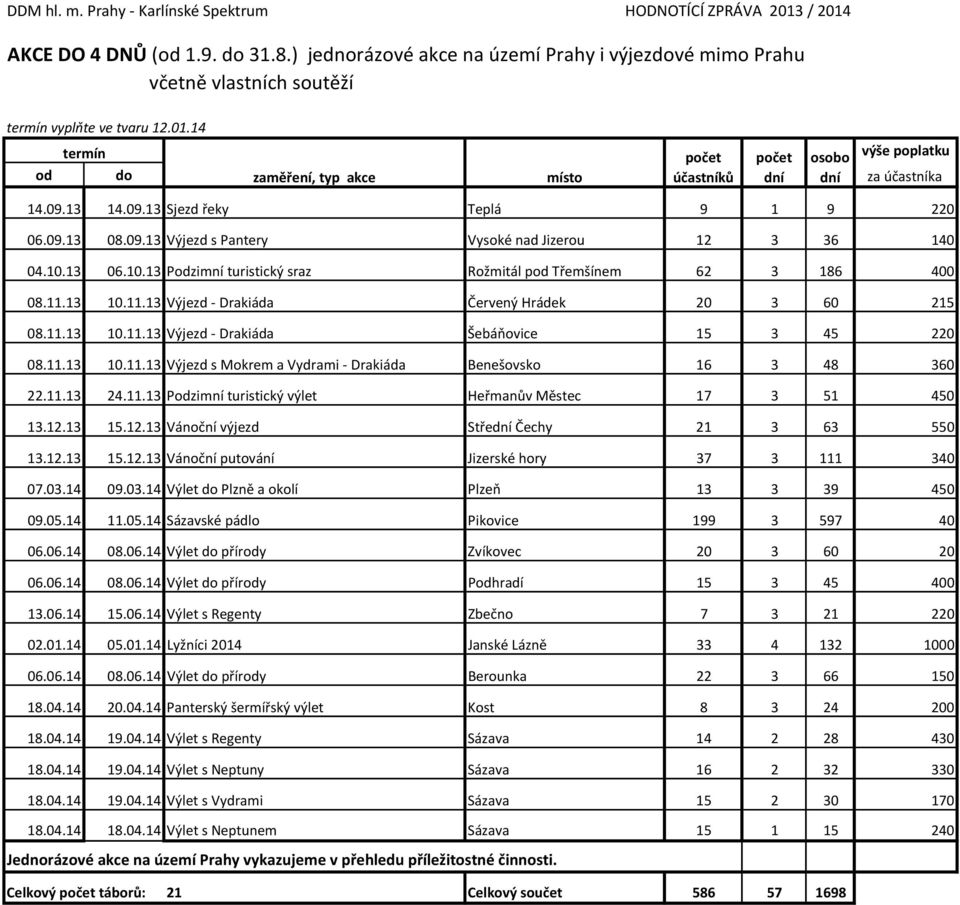 14 termín počet počet osobo výše poplatku od do zaměření, typ akce místo účastníků dní dní za účastníka 14.09.13 14.09.13 Sjezd řeky Teplá 9 1 9 220 06.09.13 08.09.13 Výjezd s Pantery Vysoké nad Jizerou 12 3 36 140 04.