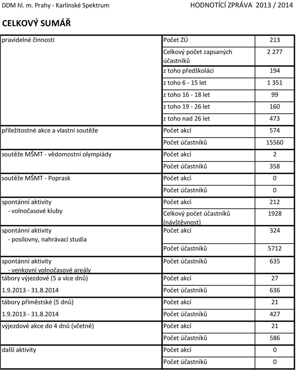 16-18 let 99 z toho 19-26 let 160 z toho nad 26 let 473 příležitostné akce a vlastní soutěže Počet akcí 574 Počet účastníků 15560 soutěže MŠMT - vědomostní olympiády Počet akcí 2 Počet účastníků 358