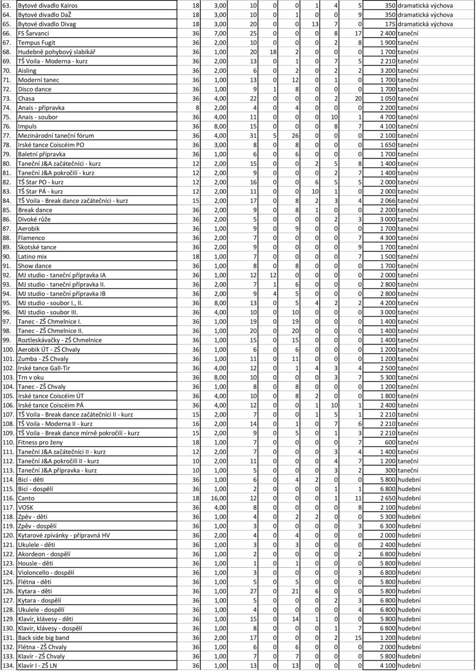 Hudebně pohybový slabikář 36 1,00 20 18 2 0 0 0 1 700 taneční 69. TŠ Voila - Moderna - kurz 36 2,00 13 0 1 0 7 5 2 210 taneční 70. Aisling 36 2,00 6 0 2 0 2 2 3 200 taneční 71.