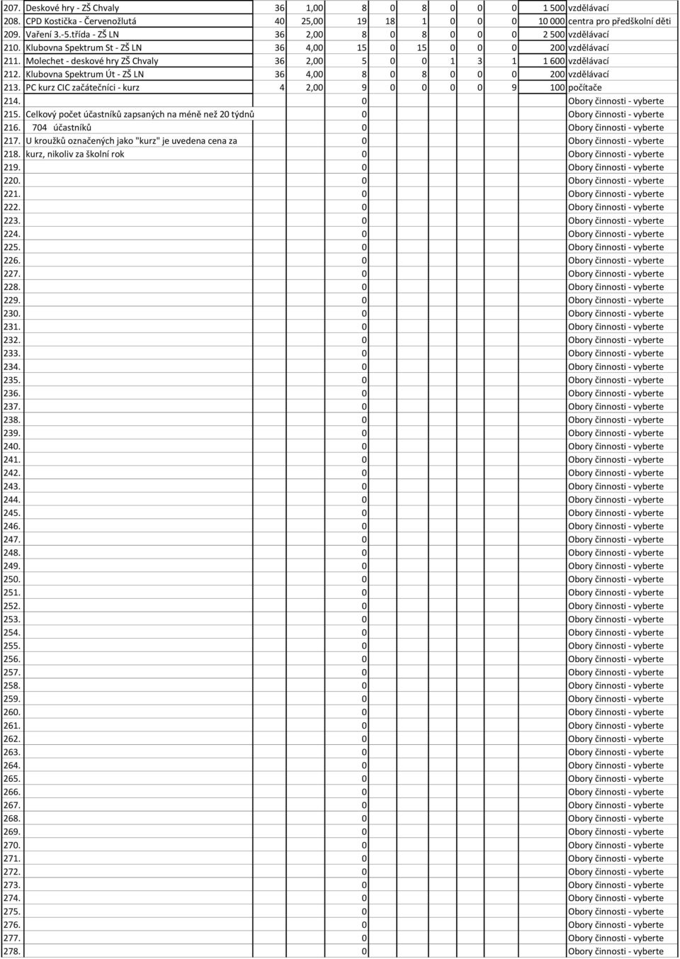 Molechet - deskové hry ZŠ Chvaly 36 2,00 5 0 0 1 3 1 1 600 vzdělávací 212. Klubovna Spektrum Út - ZŠ LN 36 4,00 8 0 8 0 0 0 200 vzdělávací 213.