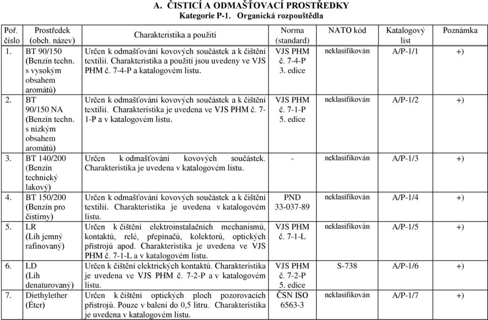 BT 150/200 (Benzín pro čistírny) 5. LR (Líh jemný rafinovaný) 6. LD (Líh denaturovaný) 7. Diethylether (Éter) Určen k odmašťování kovových součástek a k čištění textilií.