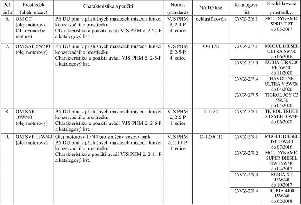 OM SVP 15W/40 (olej motorový) Při DU plní v příslušných mazacích místech funkci Charakteristiku a použití uvádí č.