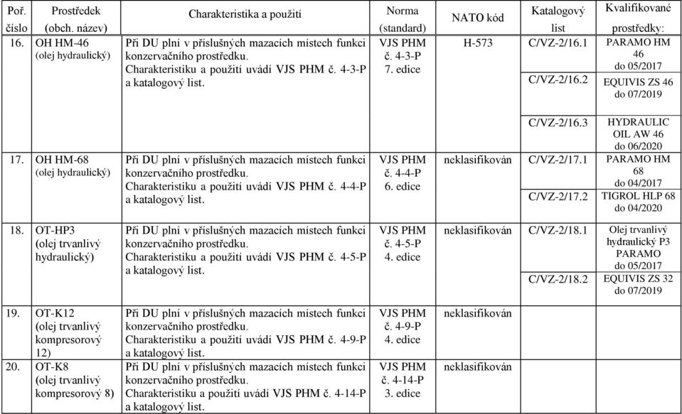OH HM-68 (olej hydraulický) Při DU plní v příslušných mazacích místech funkci Charakteristiku a použití uvádí č. 4-4-P č. 4-4-P 6. edice C/VZ-2/16.