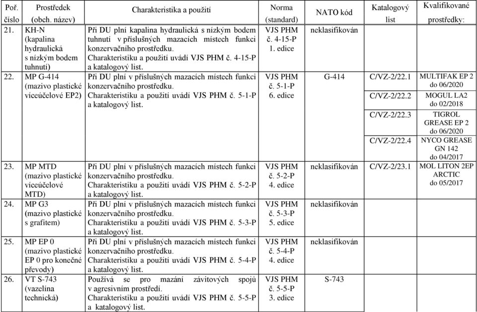 edice neklasifikován 22. MP G-414 (mazivo plastické víceúčelové EP2) 23. MP MTD (mazivo plastické víceúčelové MTD) 24. MP G3 (mazivo plastické s grafitem) 25.