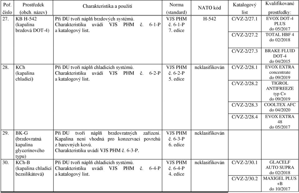 KCh-B (kapalina chladicí bezsilikátová) Při DU tvoří náplň chladicích systémů. Charakteristiku uvádí č. 6-2-P Při DU tvoří náplň brzdovratných zařízení.