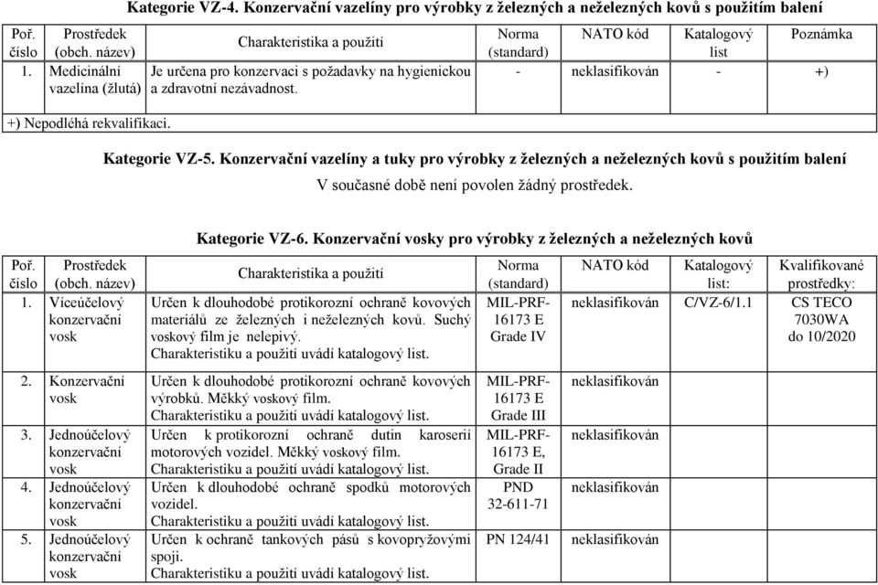 Konzervační vazelíny a tuky pro výrobky z železných a neželezných kovů s použitím balení V současné době není povolen žádný prostředek. Kategorie VZ-6.